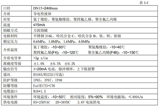 數(shù)顯電磁流量計(jì)技術(shù)指標(biāo)對照表