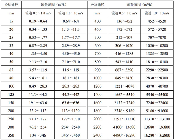 數(shù)顯電磁流量計(jì)口徑流量對照表
