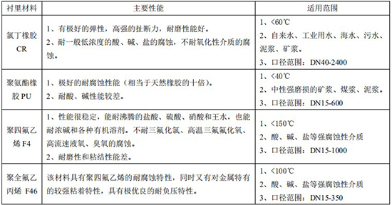 數(shù)顯電磁流量計(jì)襯里材料對照表