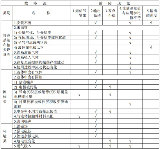 數(shù)顯電磁流量計(jì)故障分析對照表