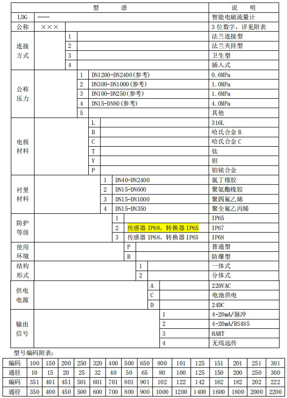 數(shù)顯電磁流量計(jì)規(guī)格型號選型表